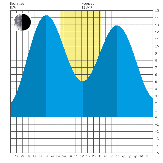 Petersburg tide chart for Sunday, December 26, 2021