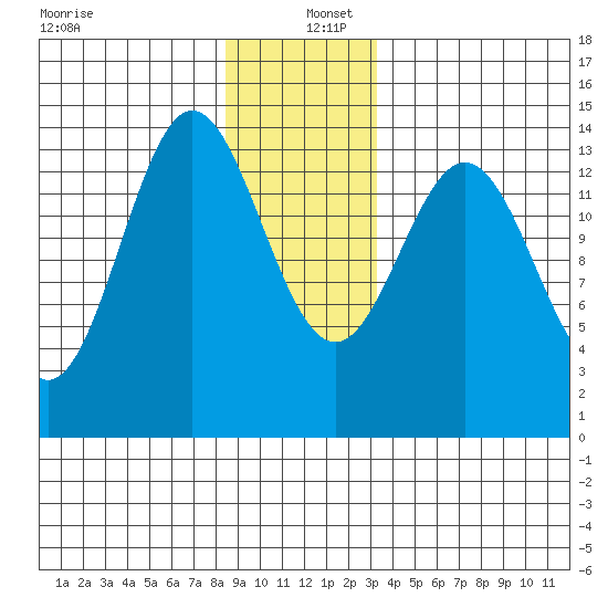 Petersburg tide chart for Monday, December 27, 2021