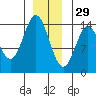 Petersburg tide chart for Wednesday, December 29, 2021