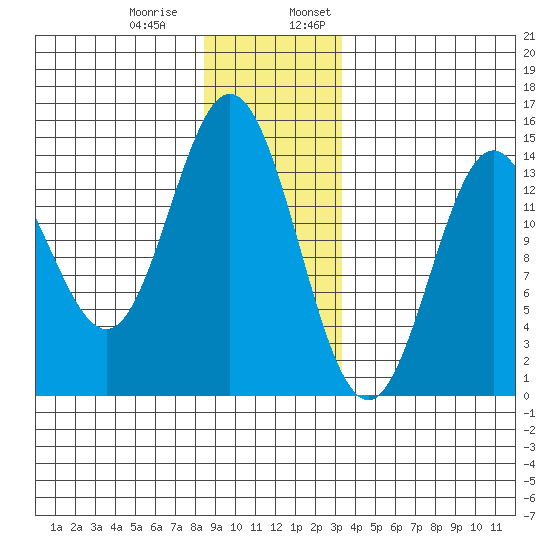 Petersburg tide chart for Thursday, December 30, 2021