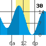 Petersburg tide chart for Thursday, December 30, 2021