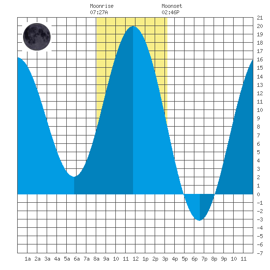 Petersburg tide chart for Friday, December 3, 2021