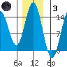 Petersburg tide chart for Friday, December 3, 2021