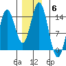 Petersburg tide chart for Monday, December 6, 2021
