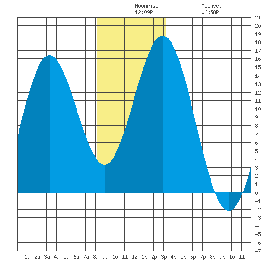 Petersburg tide chart for Tuesday, December 7, 2021