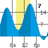 Petersburg tide chart for Tuesday, December 7, 2021