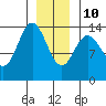 Petersburg tide chart for Monday, January 10, 2022