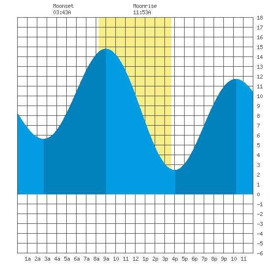 Petersburg tide chart for Wednesday, January 12, 2022