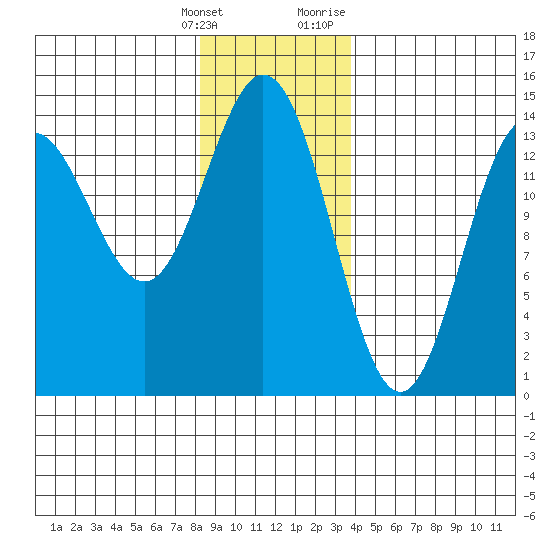 Petersburg tide chart for Saturday, January 15, 2022