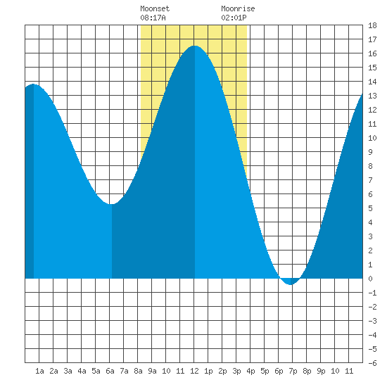 Petersburg tide chart for Sunday, January 16, 2022