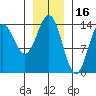 Petersburg tide chart for Sunday, January 16, 2022