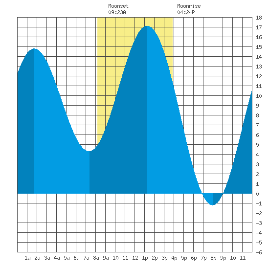 Petersburg tide chart for Tuesday, January 18, 2022