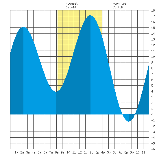 Petersburg tide chart for Wednesday, January 19, 2022