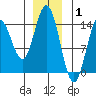 Petersburg tide chart for Saturday, January 1, 2022