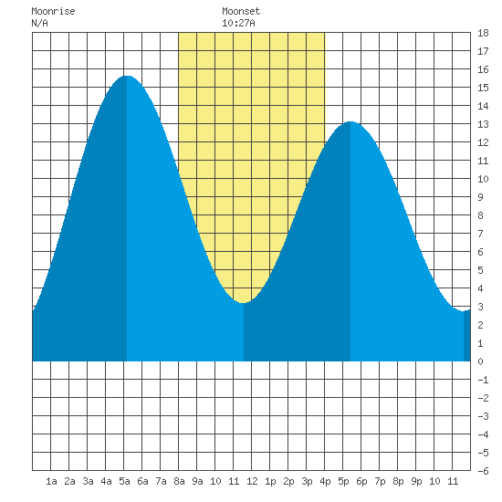 Petersburg tide chart for Monday, January 24, 2022