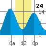 Petersburg tide chart for Monday, January 24, 2022