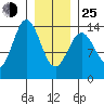 Petersburg tide chart for Tuesday, January 25, 2022
