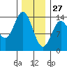 Petersburg tide chart for Thursday, January 27, 2022