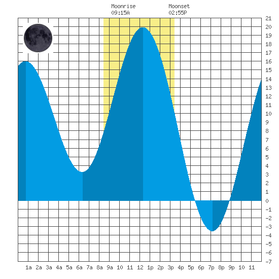 Petersburg tide chart for Sunday, January 2, 2022