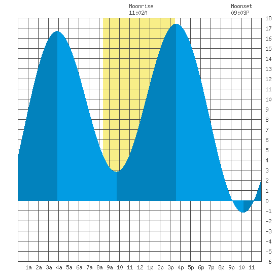 Petersburg tide chart for Thursday, January 6, 2022