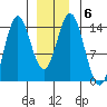 Petersburg tide chart for Thursday, January 6, 2022