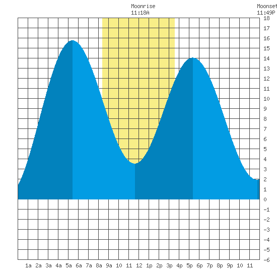 Petersburg tide chart for Saturday, January 8, 2022