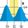 Petersburg tide chart for Saturday, January 8, 2022