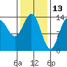 Petersburg tide chart for Sunday, February 13, 2022