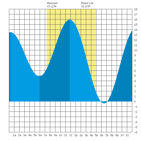 Petersburg tide chart for Monday, February 14, 2022