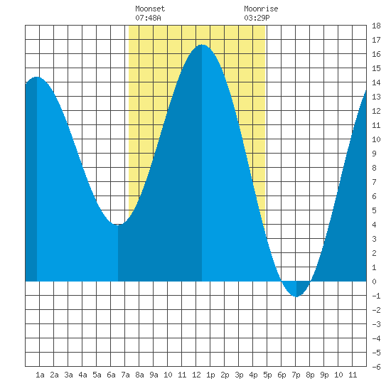 Petersburg tide chart for Tuesday, February 15, 2022