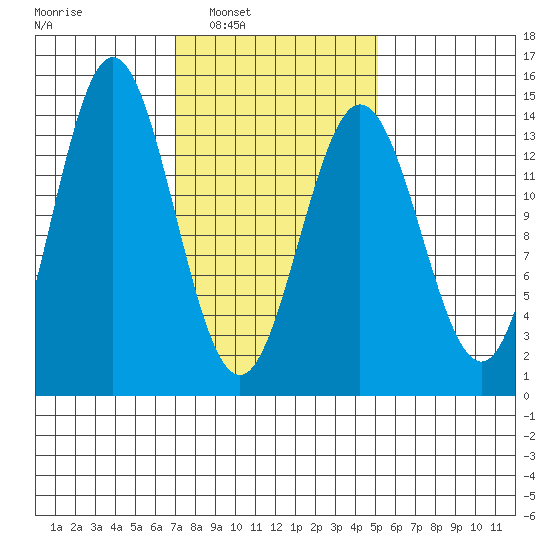 Petersburg tide chart for Monday, February 21, 2022