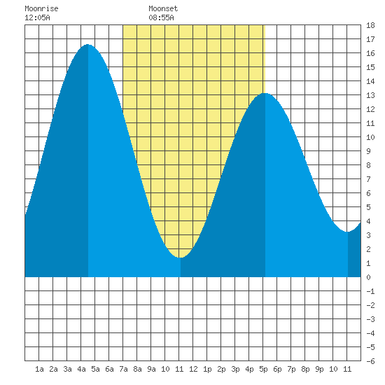 Petersburg tide chart for Tuesday, February 22, 2022