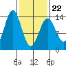 Petersburg tide chart for Tuesday, February 22, 2022