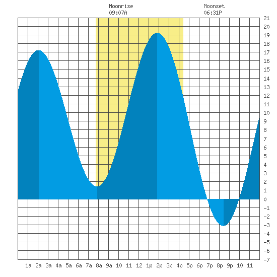 Petersburg tide chart for Wednesday, February 2, 2022
