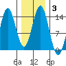 Petersburg tide chart for Thursday, February 3, 2022
