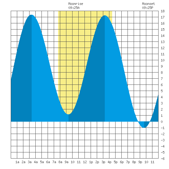 Petersburg tide chart for Friday, February 4, 2022
