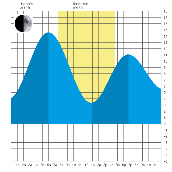 Petersburg tide chart for Tuesday, February 8, 2022