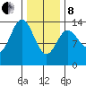 Petersburg tide chart for Tuesday, February 8, 2022