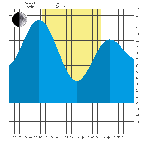 Petersburg tide chart for Thursday, March 10, 2022