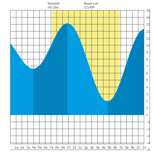 Petersburg tide chart for Sunday, March 13, 2022