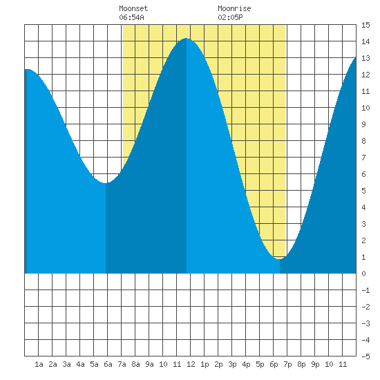 Petersburg tide chart for Monday, March 14, 2022