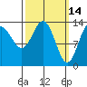 Petersburg tide chart for Monday, March 14, 2022