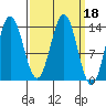 Petersburg tide chart for Friday, March 18, 2022