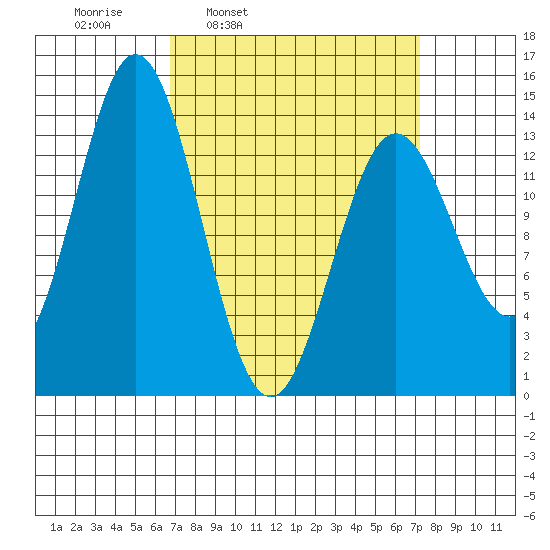 Petersburg tide chart for Wednesday, March 23, 2022