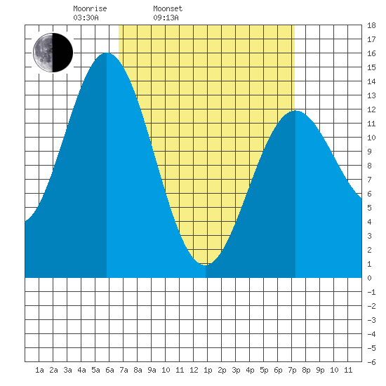 Petersburg tide chart for Thursday, March 24, 2022