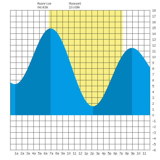 Petersburg tide chart for Friday, March 25, 2022
