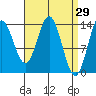 Petersburg tide chart for Tuesday, March 29, 2022