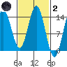 Petersburg tide chart for Wednesday, March 2, 2022