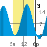 Petersburg tide chart for Thursday, March 3, 2022