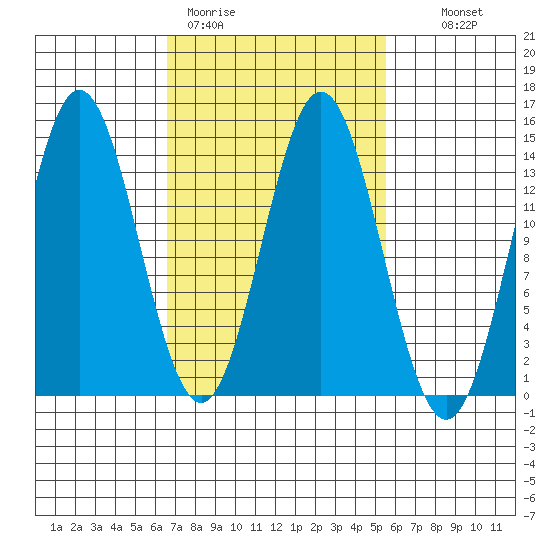 Petersburg tide chart for Friday, March 4, 2022